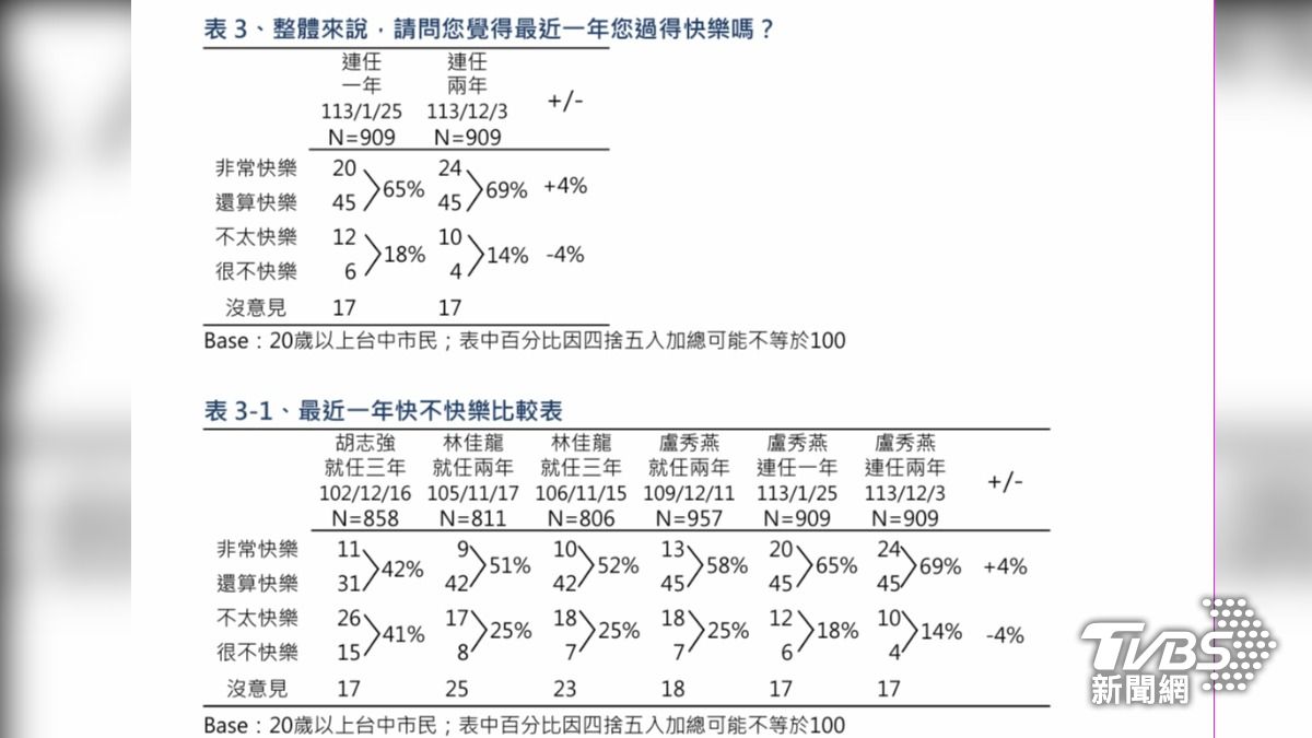 有69%台中民眾表示過得快樂。(圖/TVBS)