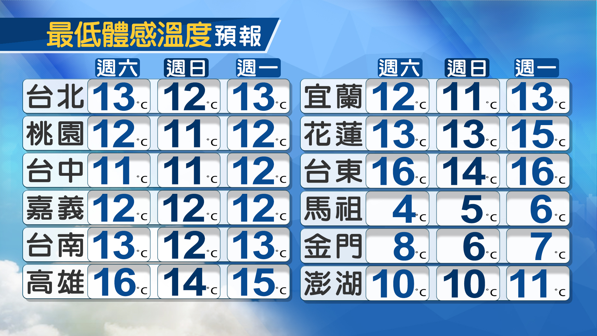 最低體感溫度預測。(圖/TVBS)