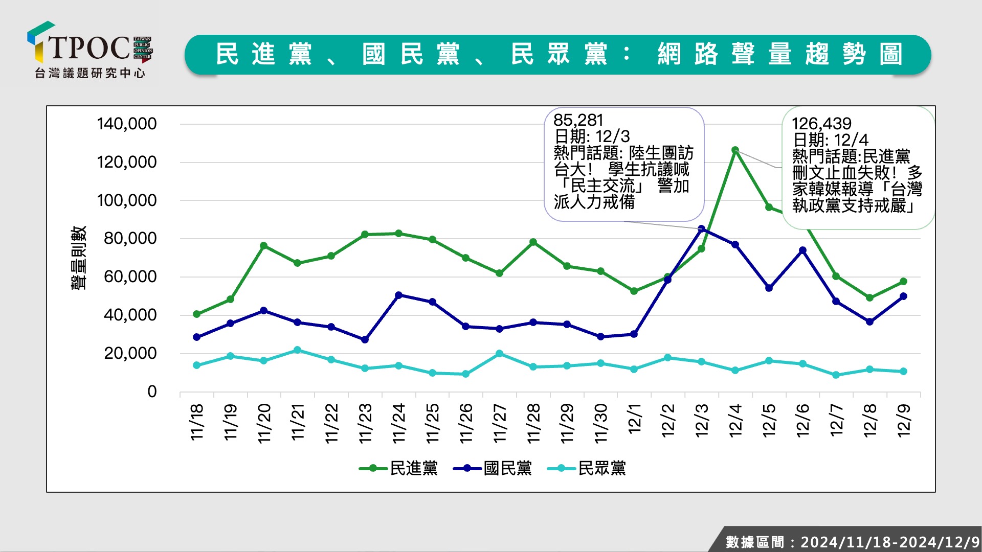 民進黨、國民黨、民眾黨網路聲量趨勢圖。(圖/翻攝自TPOC台灣議題研究中心)