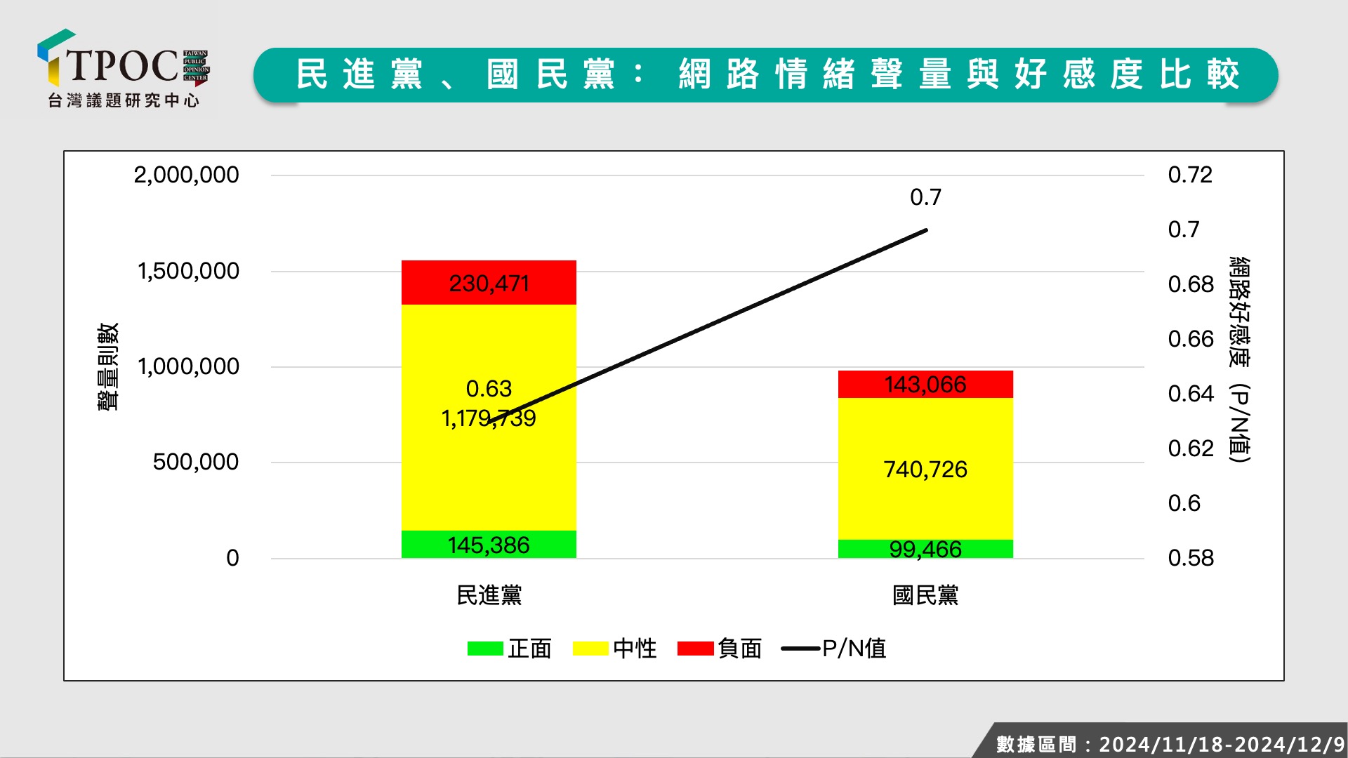 民進黨、國民黨網路情緒聲量與好感度比較。(圖/翻攝自TPOC台灣議題研究中心)