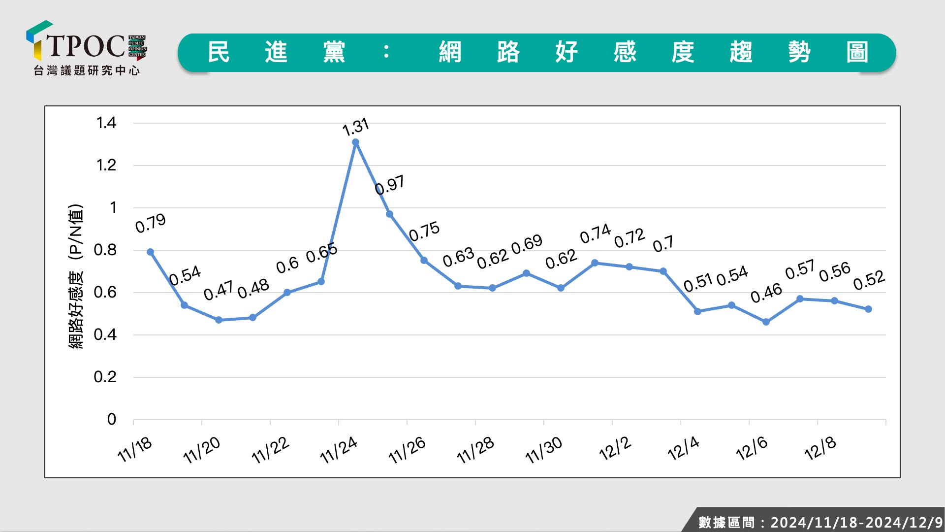 民進黨網路好感度趨勢圖。(圖/翻攝自TPOC台灣議題研究中心)