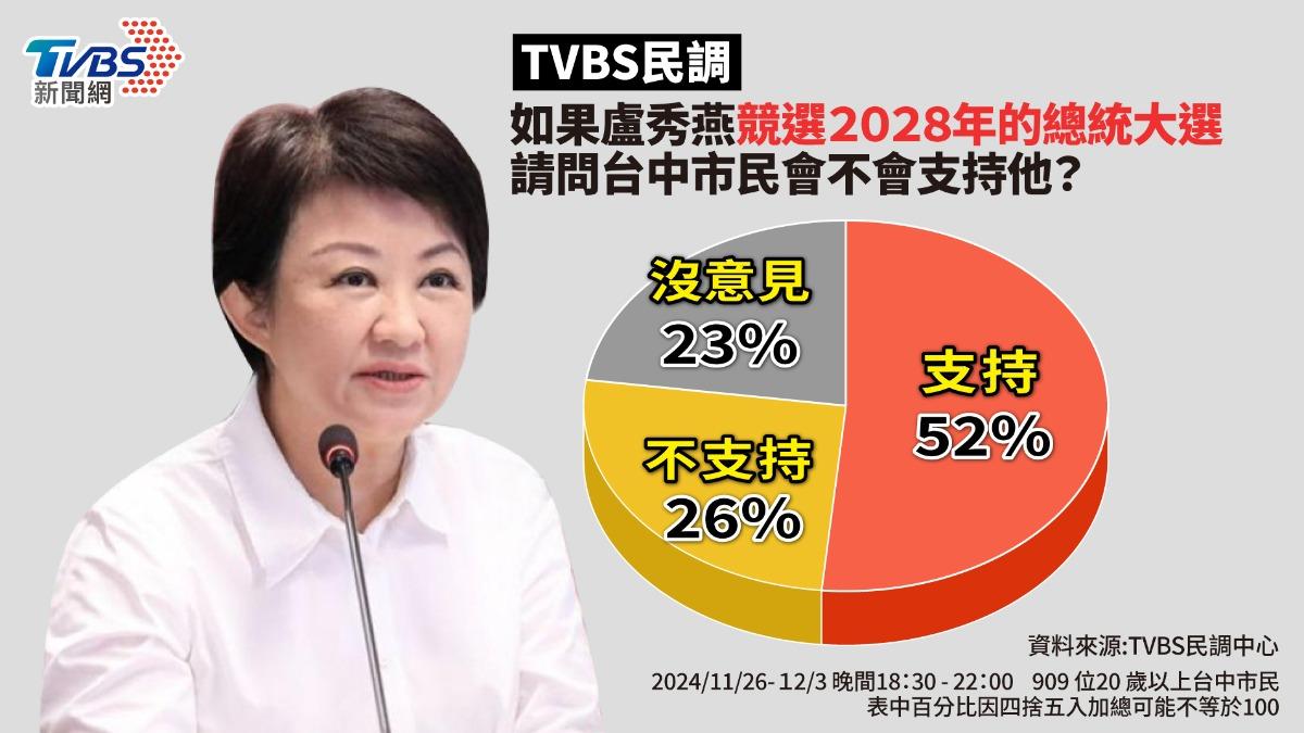 TVBS民調/盧秀燕卸任直攻總統大位?台中市民過半數52%相挺