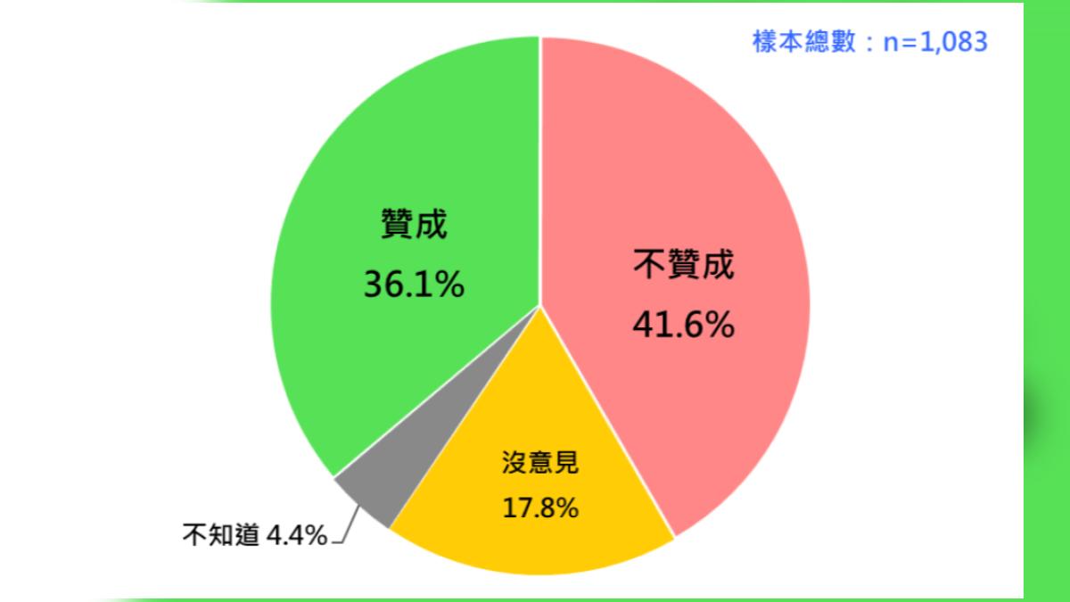 國人對廢除現行軍公教年金改革的態度。(圖/台灣民意基金會提供)