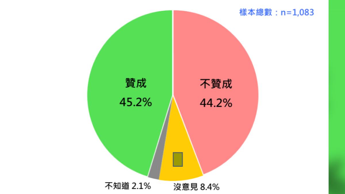 台灣民意基金會曝光《選罷法》修嚴最新民調,顯示社會對修法沒共識。(圖/台灣民意基金會提供)