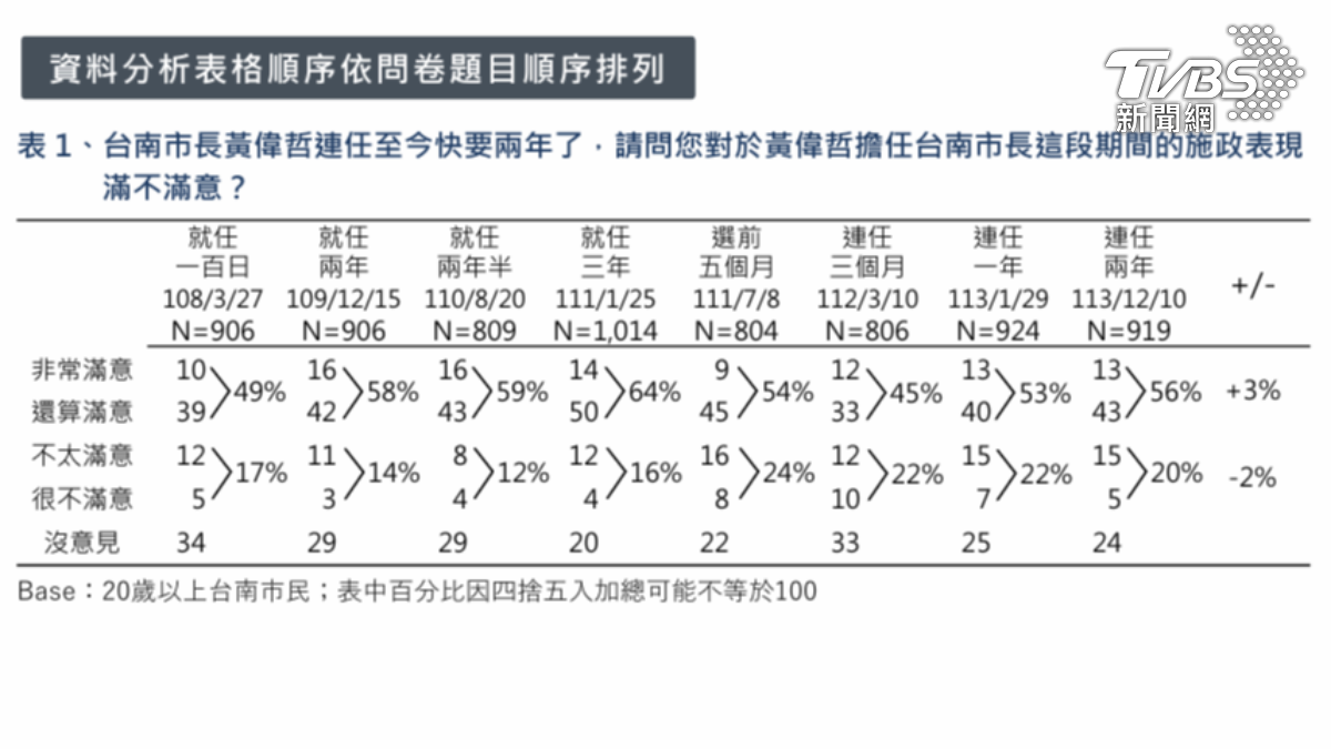 台南市長黃偉哲施政滿意度調查。(圖/TVBS)