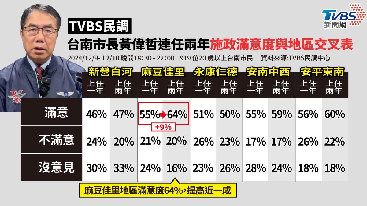 TVBS民調/麻豆、佳里滿意度破6成 「這年齡層」最不喜黃偉哲