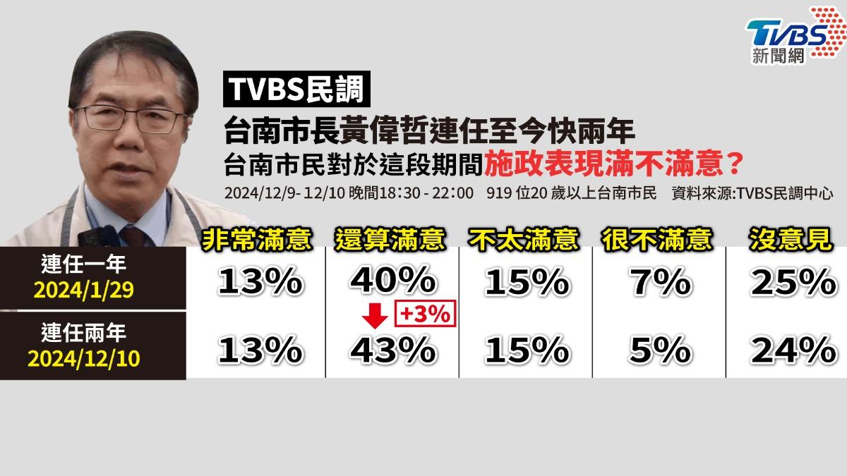 TVBS民調/連任台南市長第2年 黃偉哲滿意度56%「略升」