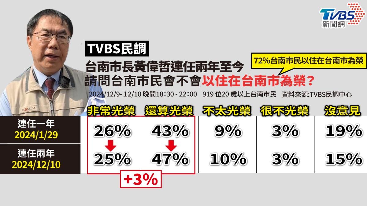 TVBS民調／7成2市民以住台南為榮　「快樂感」歷年最高