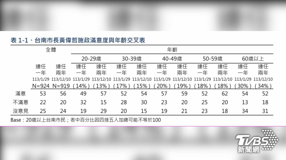台南市長黃偉哲施政滿意度與年齡交叉表。（圖／TVBS）
