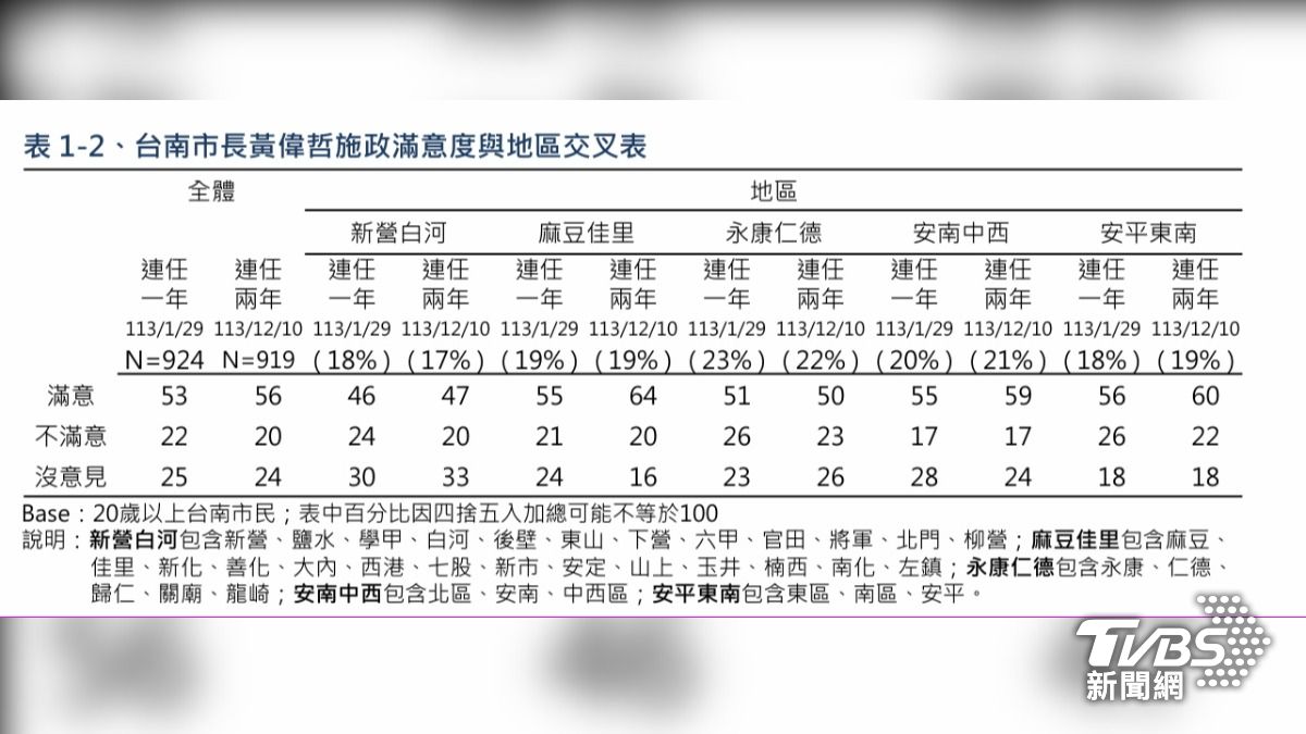 台南市長黃偉哲施政滿意度與地區交叉表。（圖／TVBS）