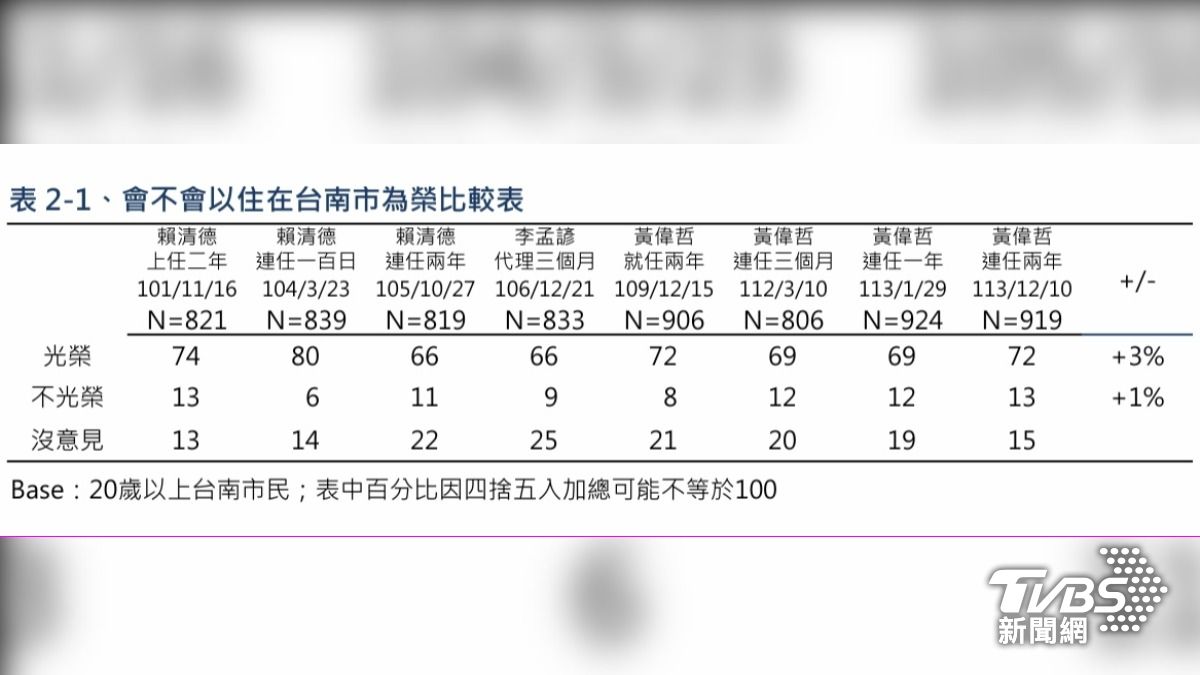會不會以住在台南市為榮比較表。（圖／TVBS）
