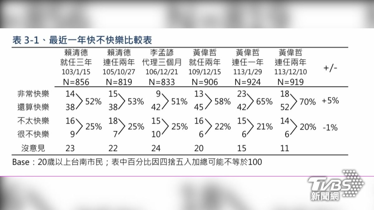 最近一年快不快樂比較表。（圖／TVBS）