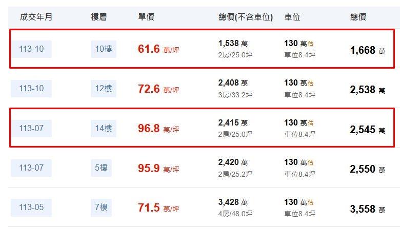 只差3個月而已,房價差1000萬。(圖/翻攝自實價登錄)