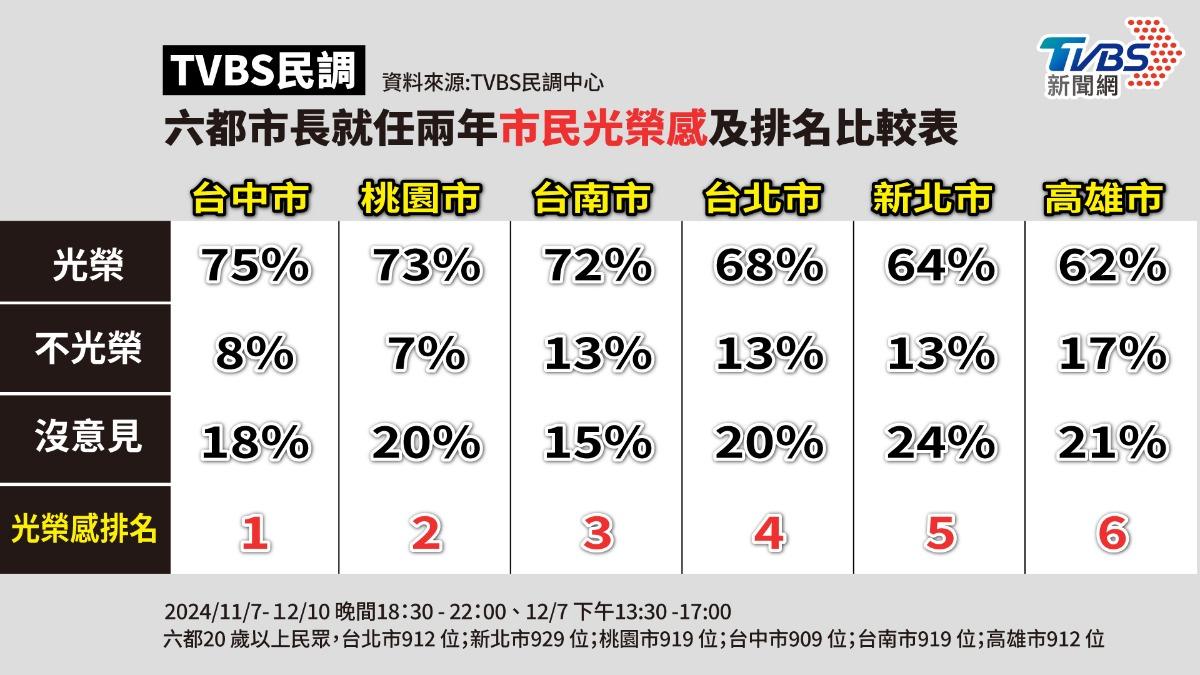 TVBS民調/75%台中市民感光榮六都最高 台南市民六都最快樂