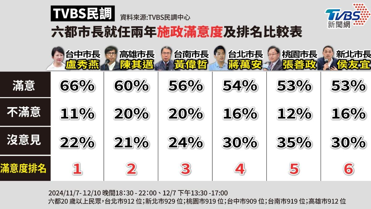 TVBS民調/六都滿意度排名出爐!盧秀燕奪冠、陳其邁第2