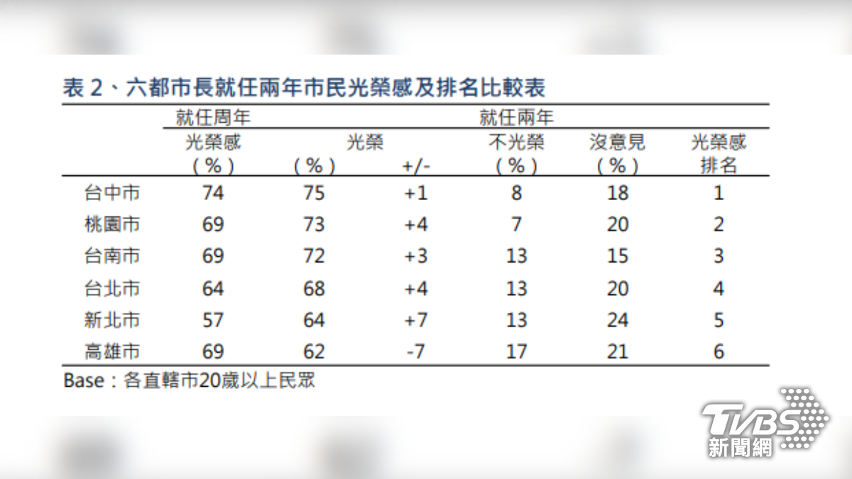 TVBS最新民調，六都市長就任兩年市民光榮感及排名比較表。（圖／TVBS）