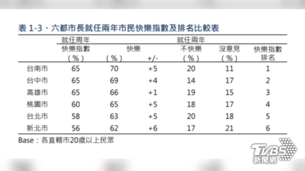 TVBS最新民調，六都市長就任兩年市民快樂指數及排名比較表。（圖／TVBS）