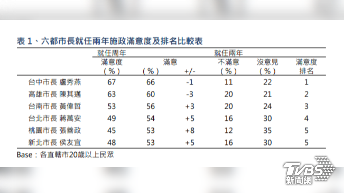 TVBS調查六都市長就任2年施政滿意度及排名比較表。(圖/TVBS)