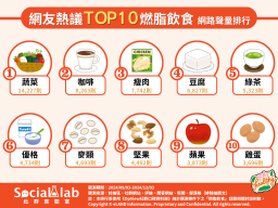 網友熱議TOP10燃脂飲食。（圖／社群實驗室）
