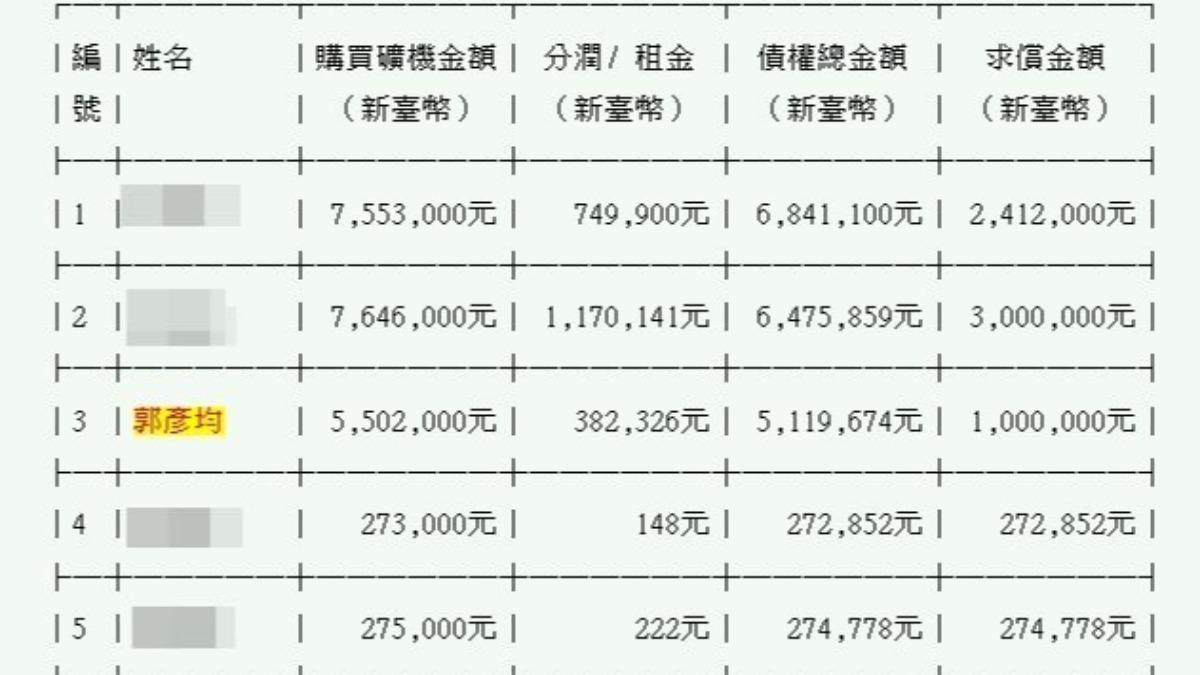 郭彥均被詐金額。(圖/TVBS)