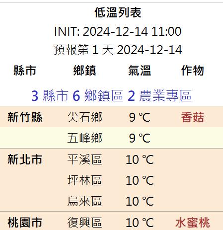 NCDR低溫列表。(圖/翻攝NCDR)