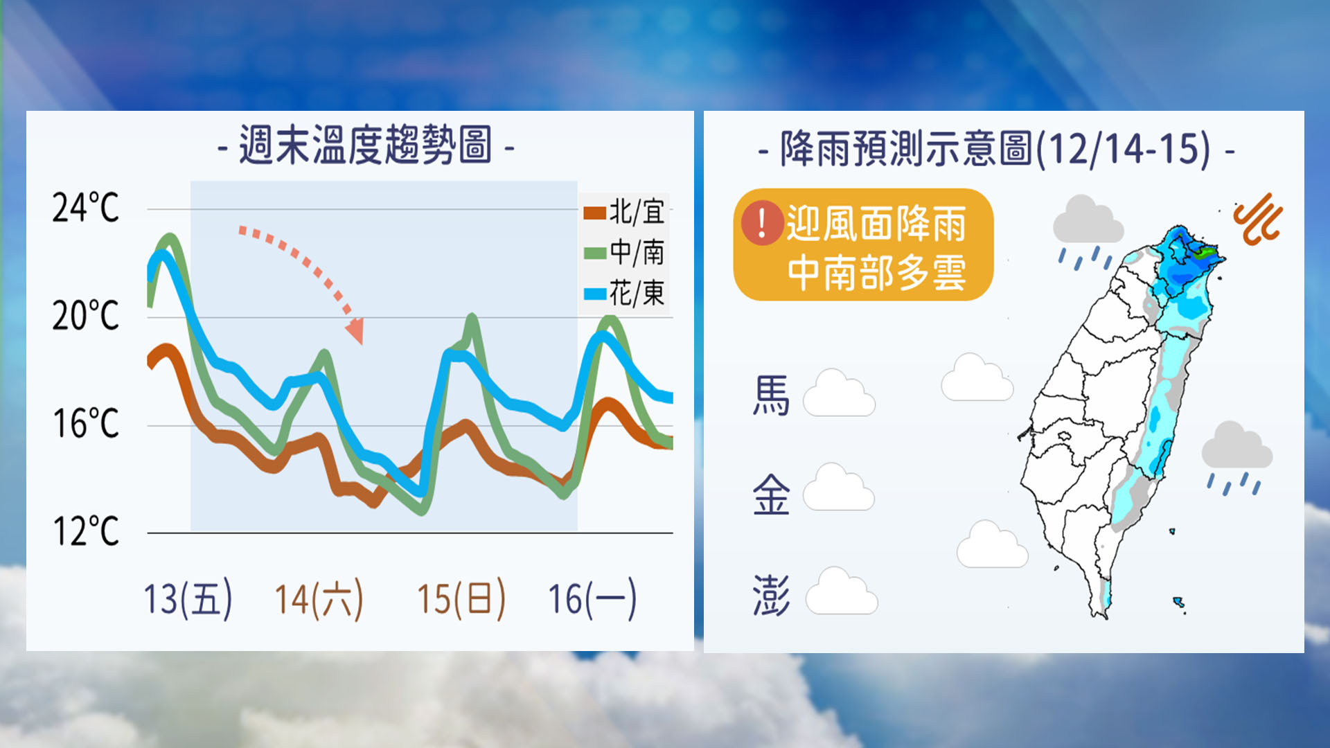 週末溫度趨勢圖。(圖/TVBS)