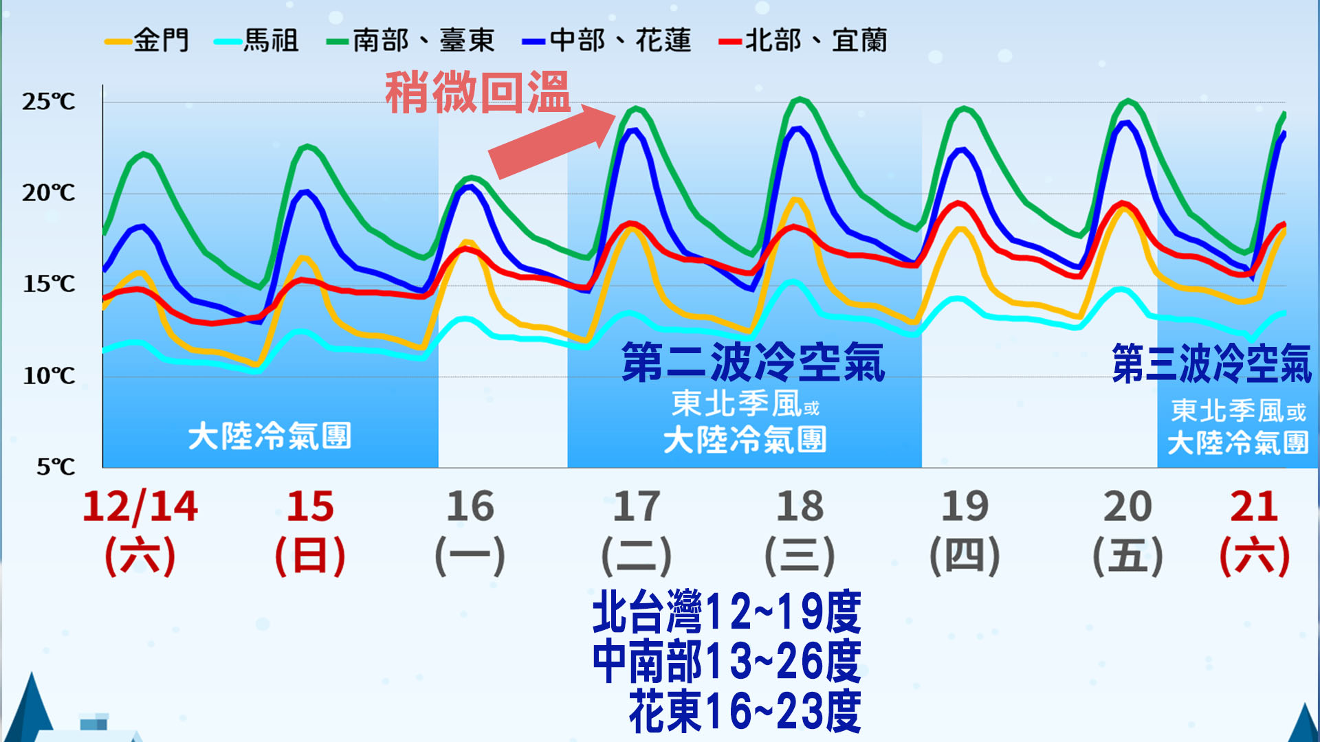 一週天氣一次看。(圖/TVBS)