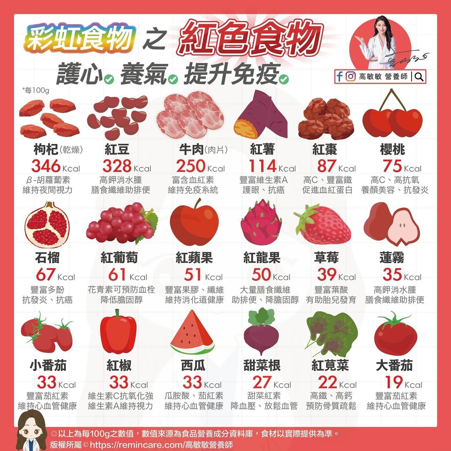 紅色食物營養價值一覽表。（圖／翻攝自營養師高敏敏臉書）