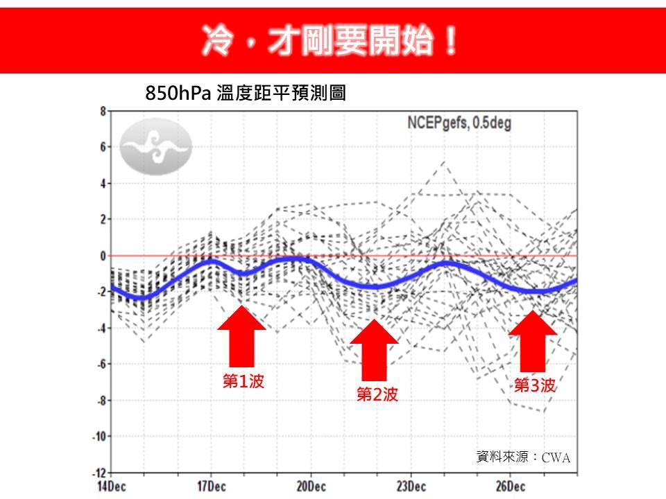 林德恩提醒未來將有3波冷空氣將接力襲台。（圖／翻攝自林老師氣象站）