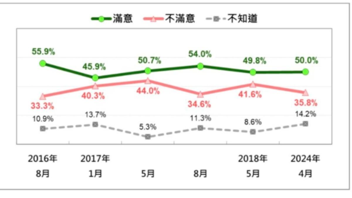 蔡英文軍公教年金改革的民意反應。（圖／台灣民意基金會提供）