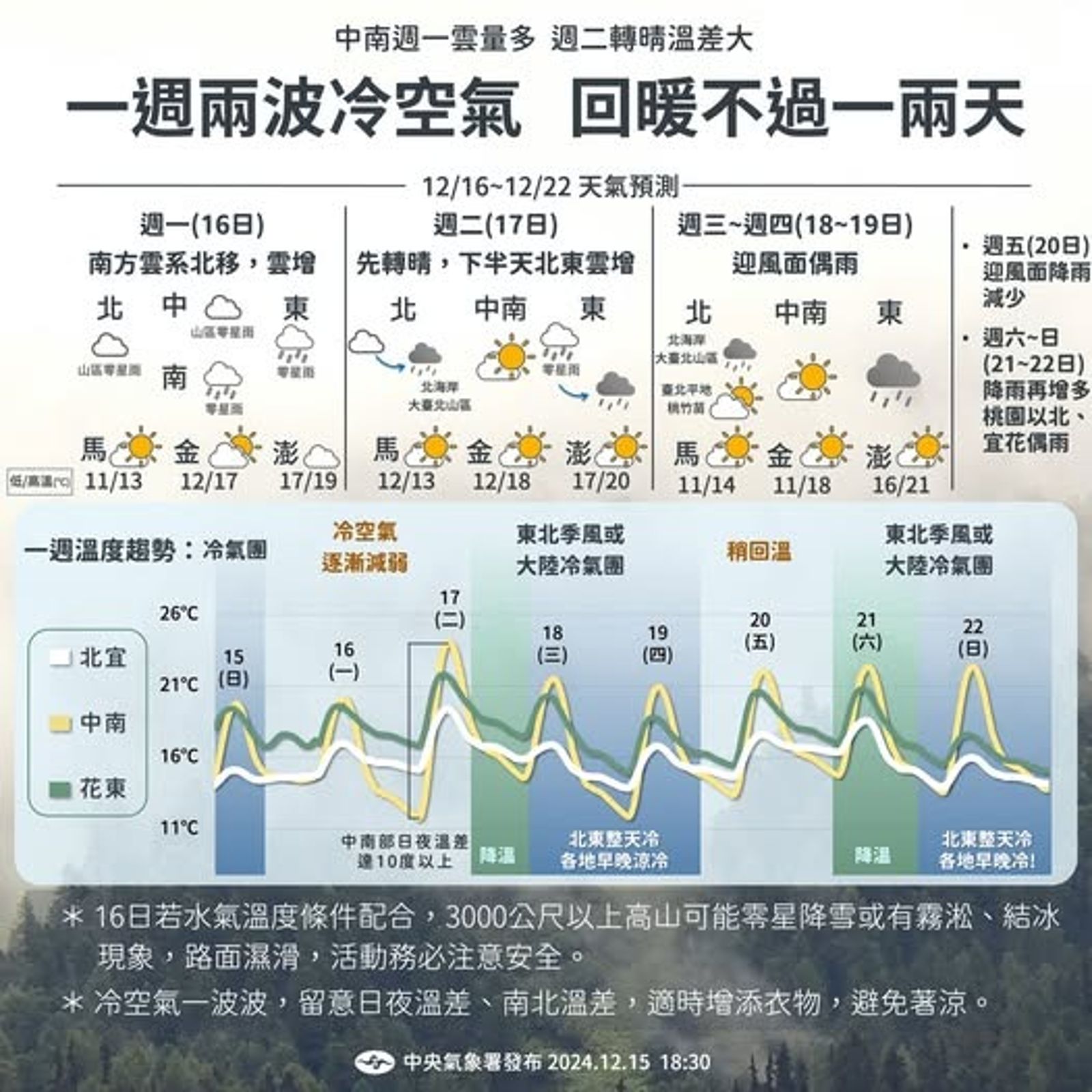 中央氣象署說明一週天氣狀況。（圖／翻攝自臉書@報天氣 - 中央氣象署）
