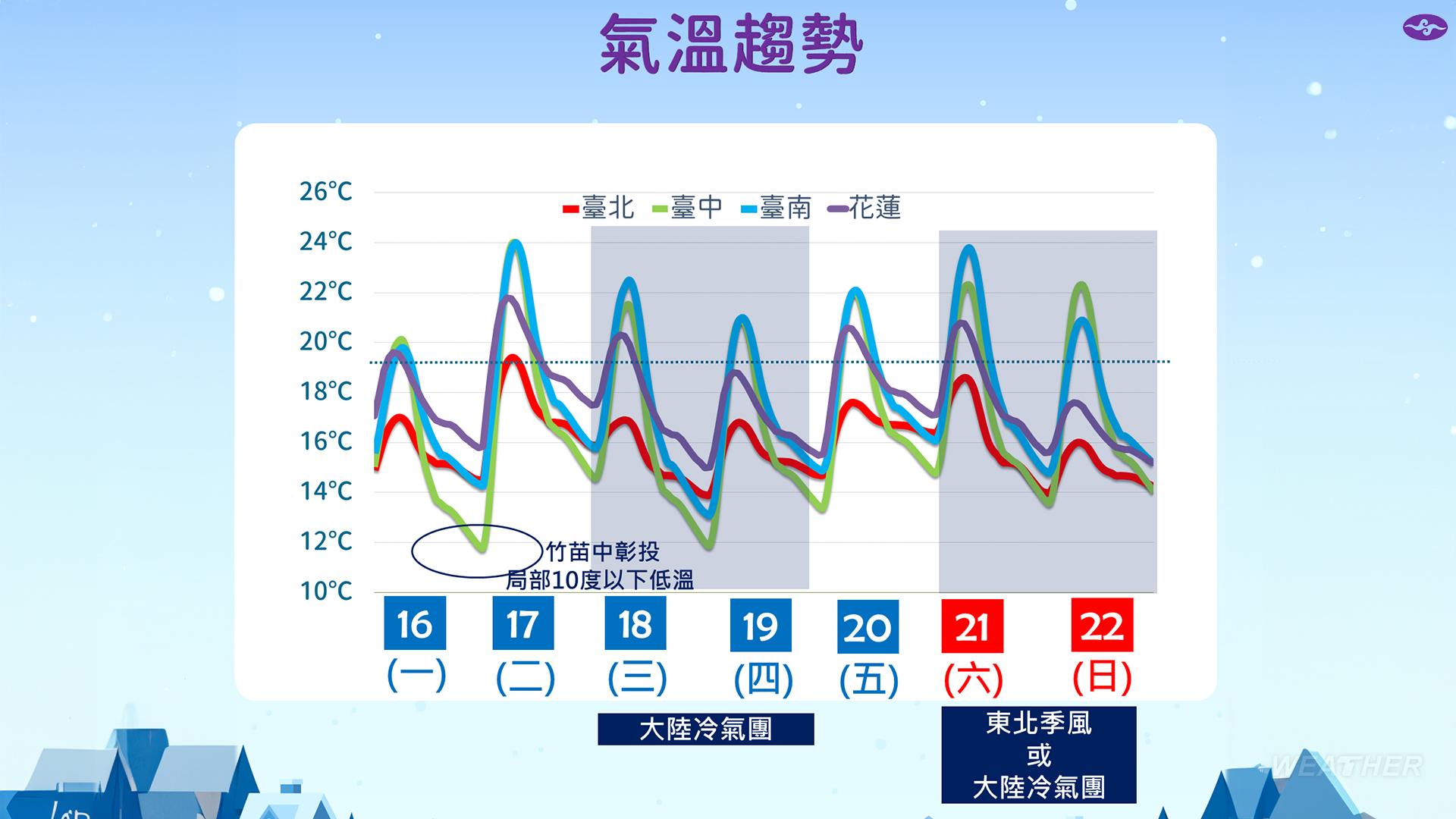 本週氣溫趨勢。(圖/TVBS)