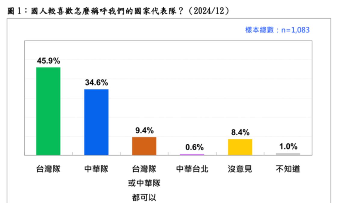 台灣民意基金會今(17日)發布針對代表隊的稱呼民調,結果顯示,有逾45%喜歡稱台灣隊,34.6%中華隊。(圖/台灣民意基金會提供)