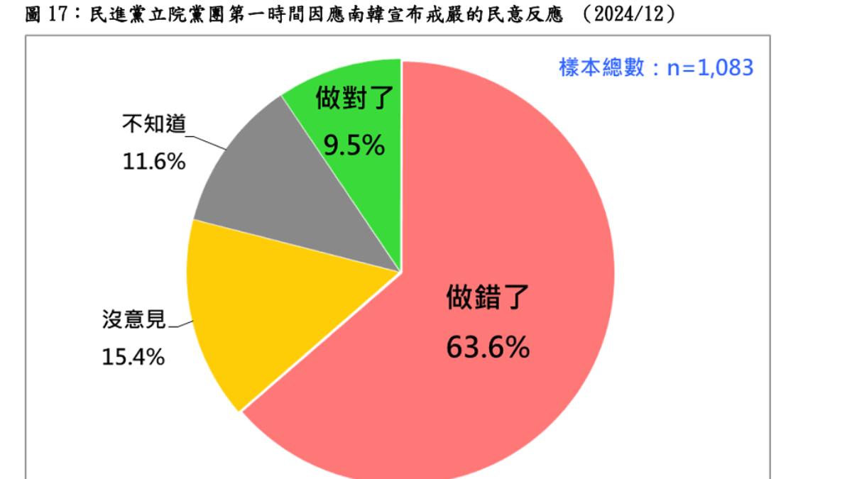 超過63%台灣人不認同民進黨團挺韓國戒嚴。(圖/台灣民意基金會提供)
