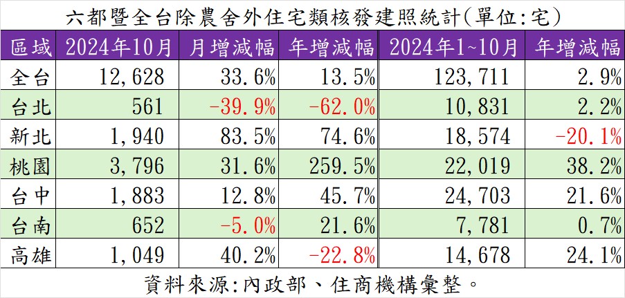 六都暨全台除農舍外住宅類核發建照統計。（表／住商機構提供）