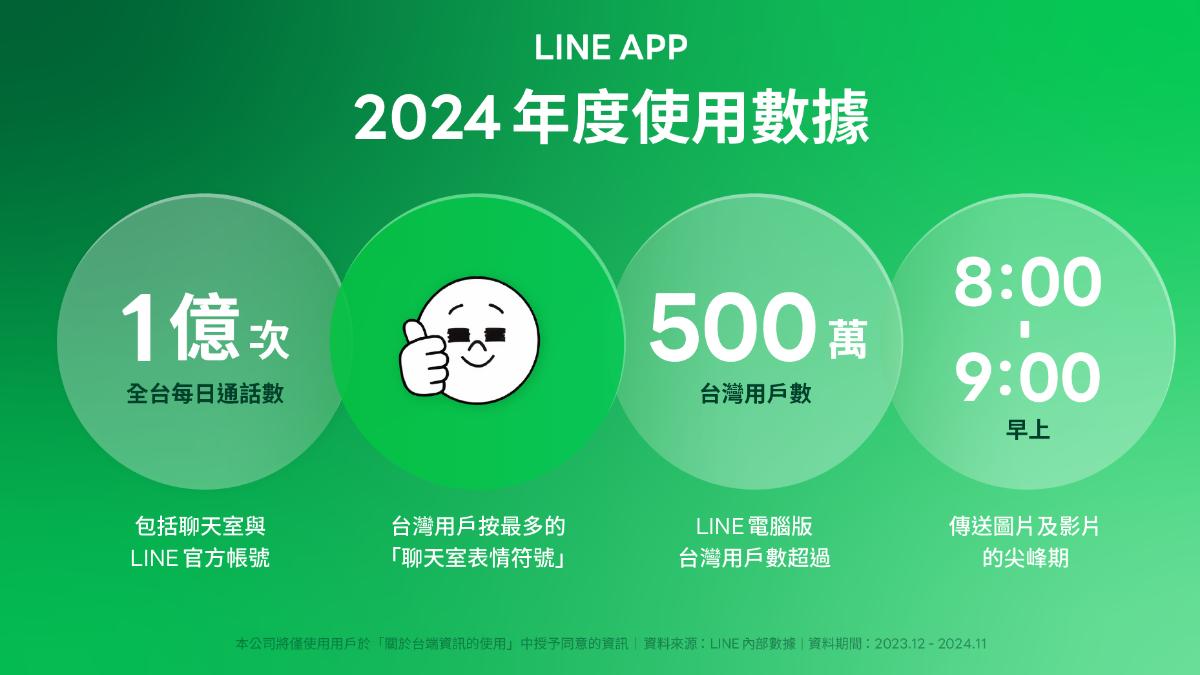 聊天室表情符號最多人按的是「讚」。（圖／翻攝自Line）