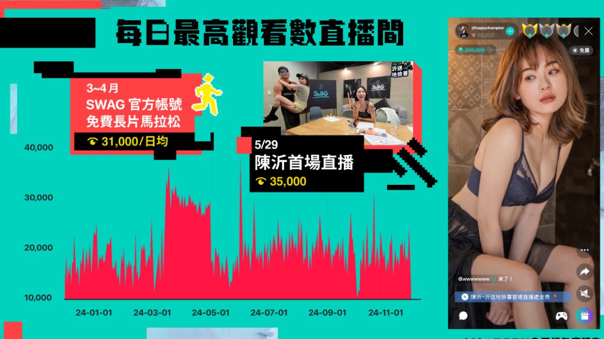 網紅陳沂的處女秀是 2024 年最多人觀看的直播。(圖/SWAG提供)