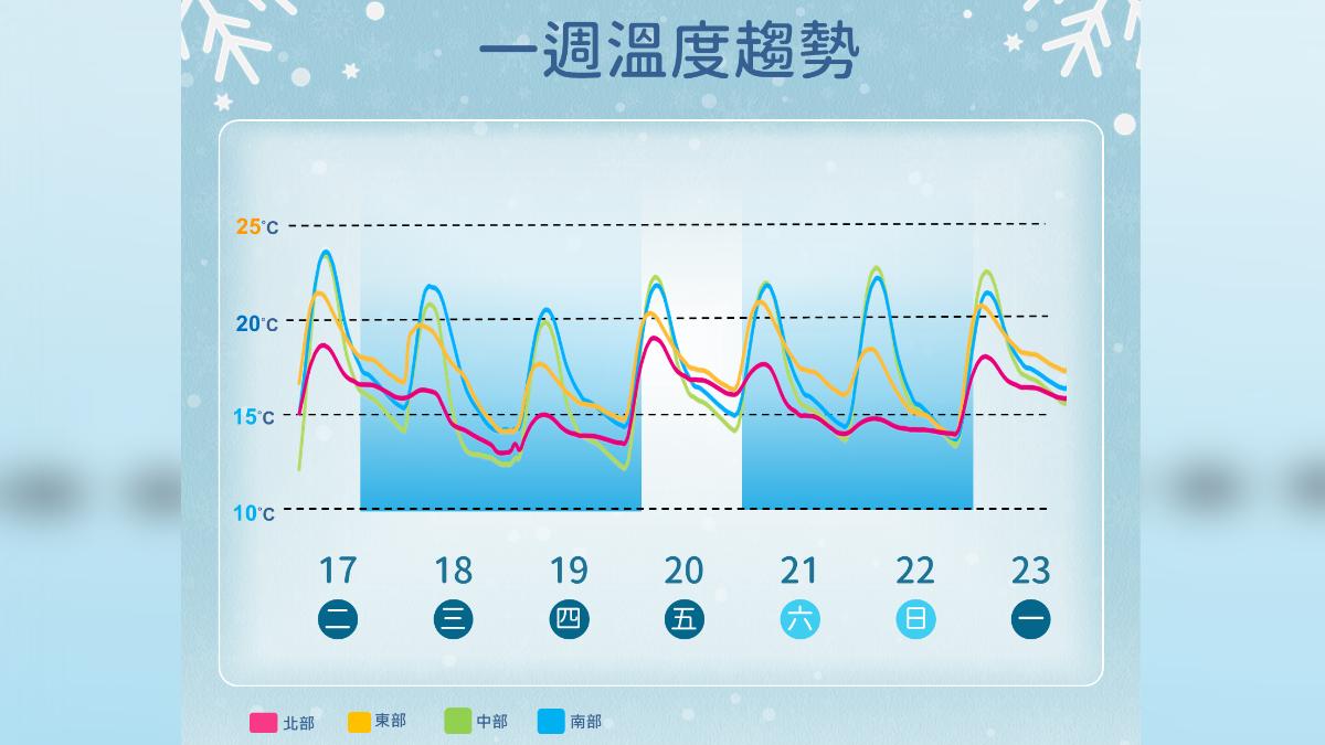一周溫度趨勢。（圖／氣象署）