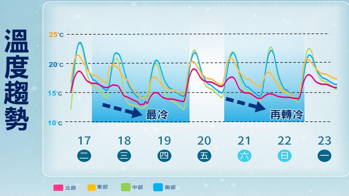 天氣-今天天氣-一週天氣-明天的天氣-寒流-跨年天氣