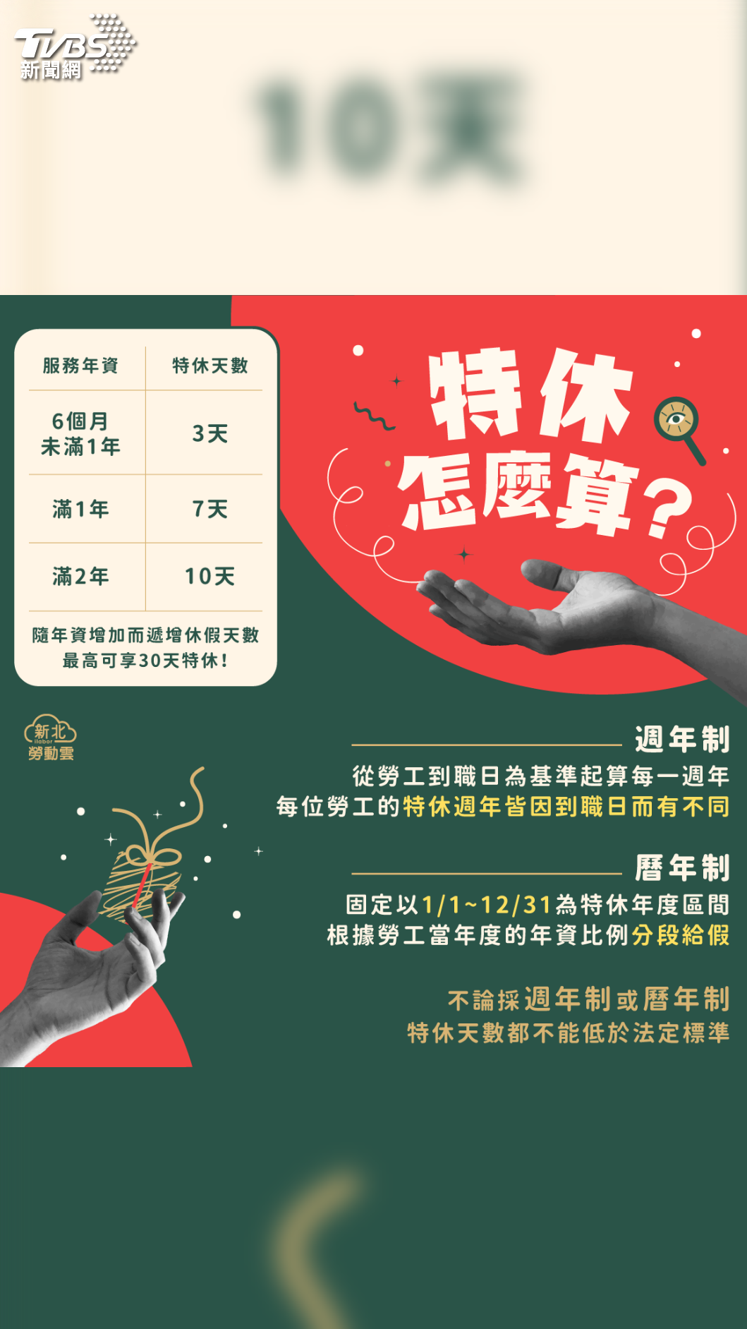 你有幾天特休？ 揭曉週年制與曆年制差異，未休工資也要結算。(圖/新北市勞工局提供)