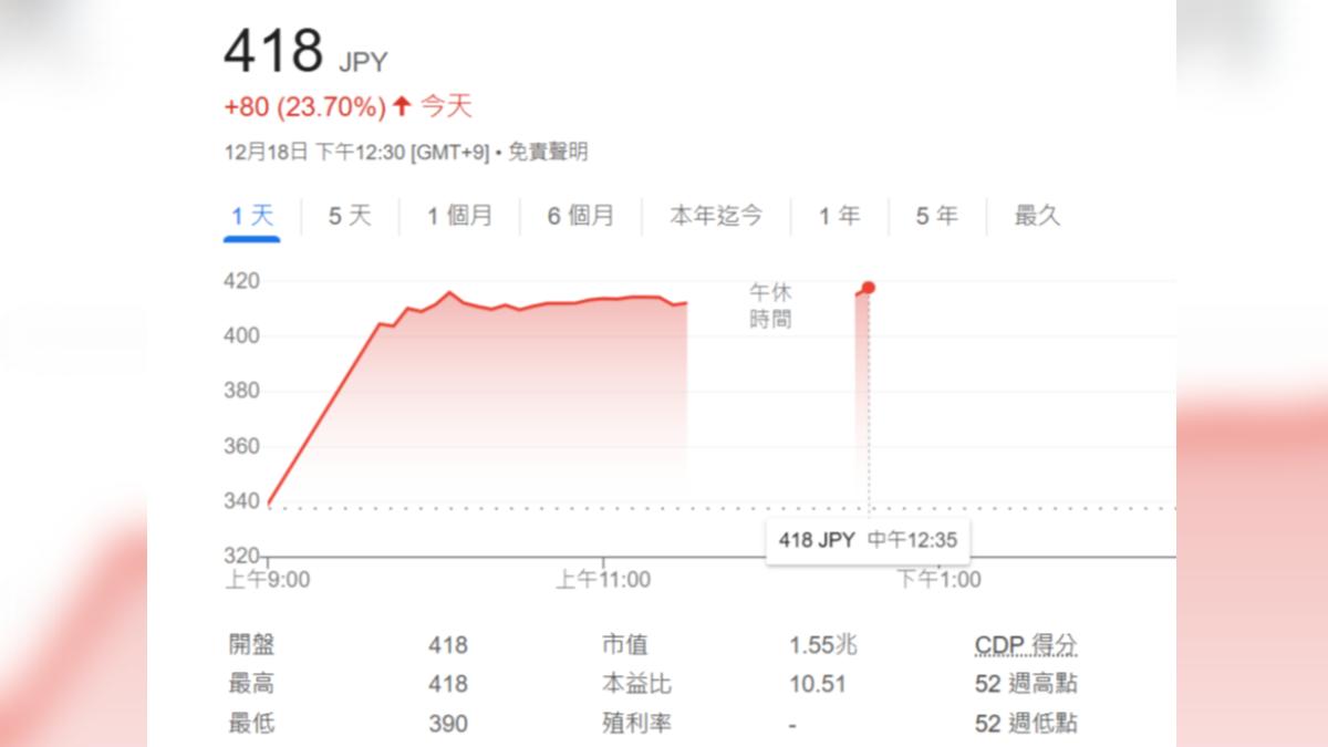 傳出合併消息後,日產汽車股價飆漲。(圖/翻攝自Google)