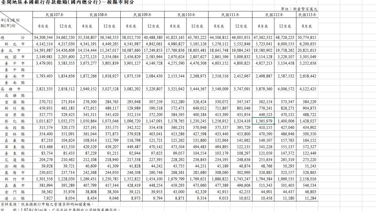 臺閩地區本國銀行存款餘額。（圖／翻攝自金管局網站）