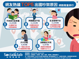 網友熱議TOP5出國吵架原因。(圖/社群實驗室)