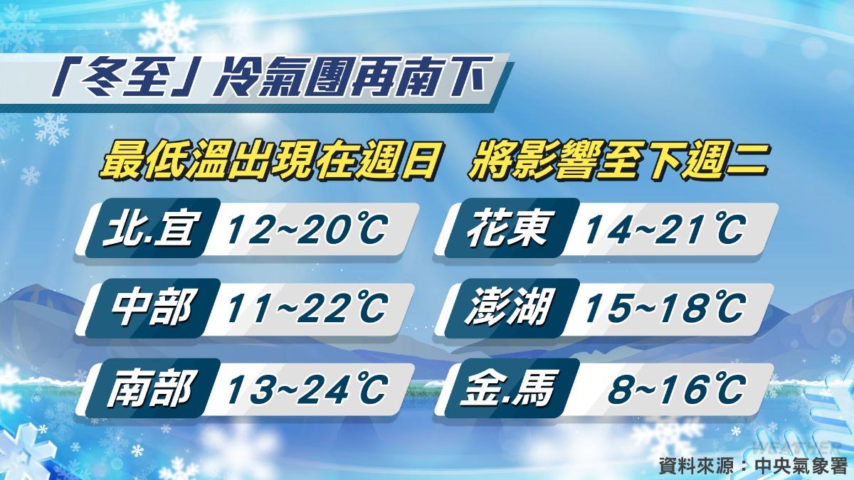 「冬至」冷氣團再南下。（圖／TVBS）