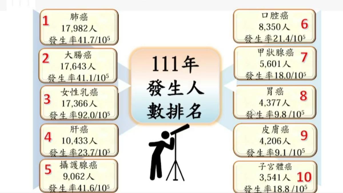 最新癌症發生人數排序。(圖/國健署提供)