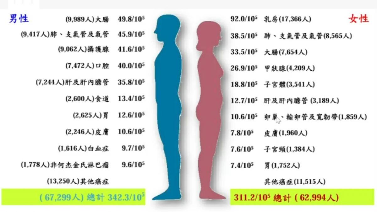 癌症登記男女發生率排序。(圖/國健署提供)