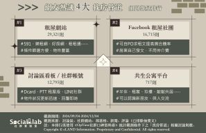網友熱議4大找房管道網路聲量排行。(圖/社群實驗室)