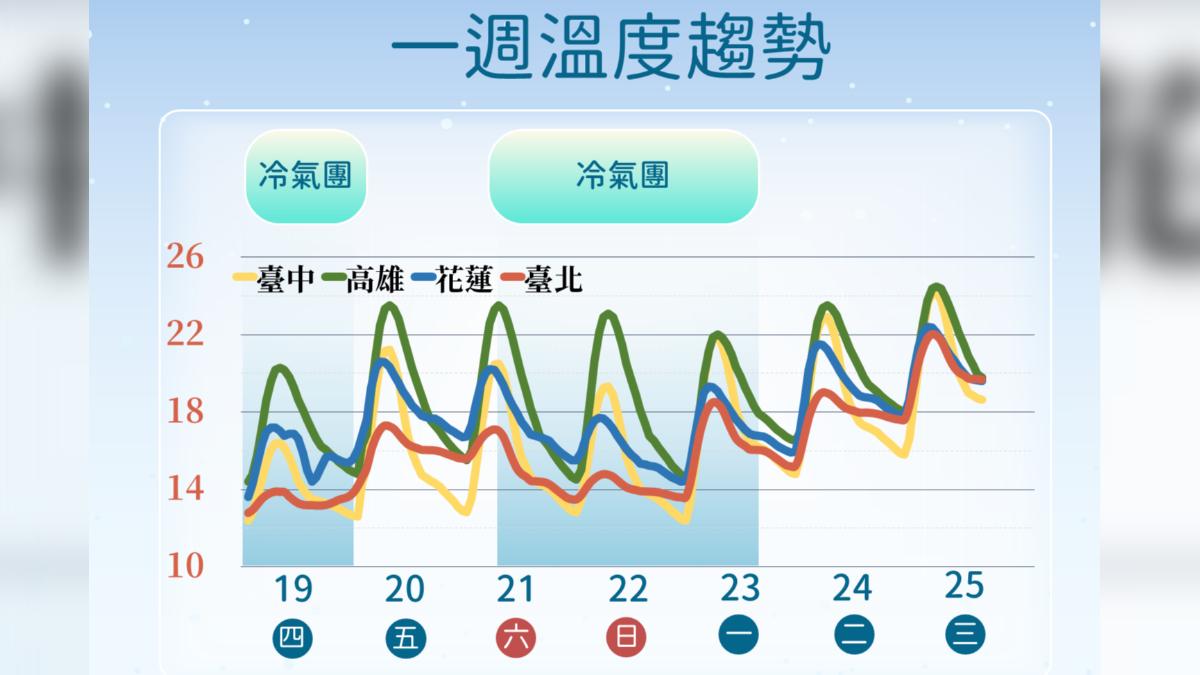 天氣/週末再凍一波!這縣市體感「剩6度」 未來溫度趨勢看這