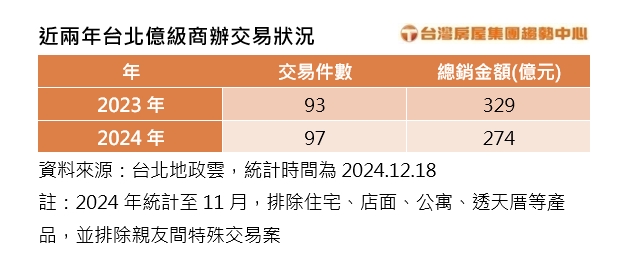 近兩年台北億級商辦交易狀況。(圖/台灣房屋提供)