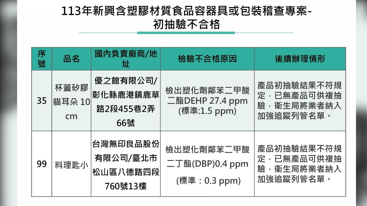 新興含塑膠材質食品容器具或包裝稽查專案。(圖/業者提供)